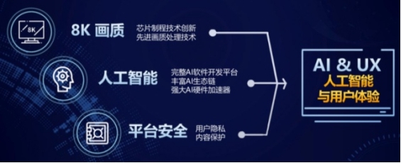 第五代超級電視 聯發科8K芯片首發，開啟智能電視人工智能應用新紀元