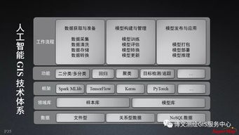 大數據與人工智能時代 GIS軟件與技術的融合創新與技術服務